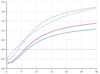 COS'È LA CURVA DEI TASSI? La curva dei tassi di interesse rappresenta il rendimento di un’obbligazione (titolo di Stato, societaria) per ogni data scadenza.